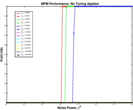 Figure 5.13: Empirical performance of the MPM algorithms as a function of AWGN with- with-out tuning applied