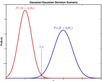 Figure 5.4: Example of the Normal/Normal decision problem. The distribution of the test statistic, in this example B, under each hypothesis can be expressed using knowledge of the noise process, the candidate image, template distribution, and decision thre