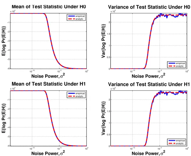 Figure 5.7: The comparison between our analytic approximations to the mean and variance of the QGM test statistic in (3.47) under both hypotheses for the Toyota Tacoma viewed from 225 o aspect.