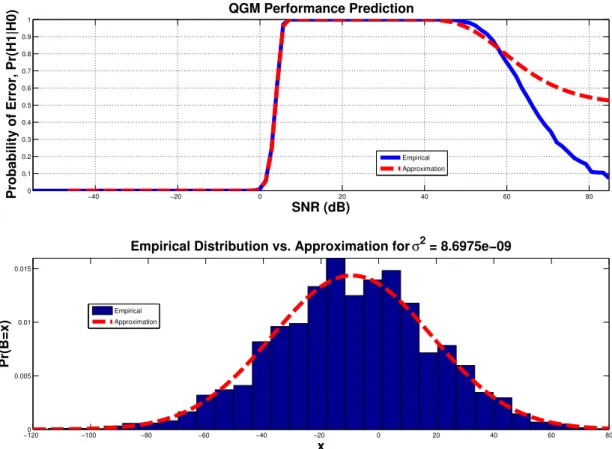 Figure 5.8: The top plot shows the probability of a failing to classify an in-class target correctly using the QGM algorithm, calculated both in simulation and using our analytic approximations