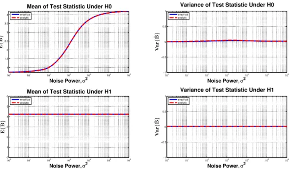 Figure 5.11: The comparison between our analytic approximations to the mean and vari- vari-ance of the PTM test statistic in (3.16) under both hypotheses for the target ID #1 viewed from 0 o − 5 0 aspect