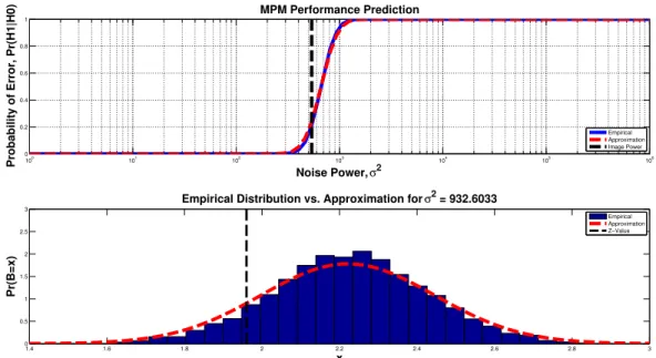 Figure 5.12: The predicted PTM performance and empirical performance. The top plot shows the probability of a failing to classify an in-class target correctly using the PTM algorithm, calculated both in simulation and using our analytic approximations