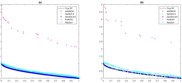 Figure 7.1: Test function ZDT1: Pareto fronts for all runs (a) and single run (b) and for all the optimization algorithms.