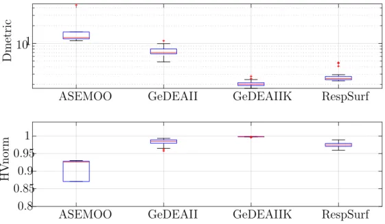 Figure 7.4: Test function DTLZ2: box-convergence history of D-metric and normalized Hyper-Volume (with reference point at (3, 3, 3)).