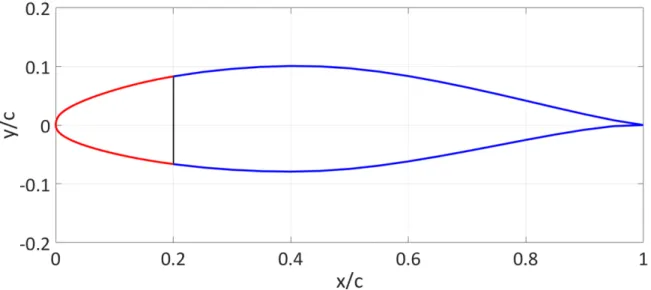 Figure 8.1: Airfoil profile divided in the morphing and fixed region. Deformable part sets in [0, 0.20] of the chord.