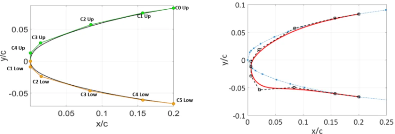 Figure 8.2: Morphing part of the airfoil. Left: profile parameters and their location.