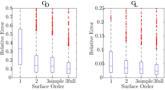 Figure 8.8: Box-plots of relative errors on local response surface defined by six variables: