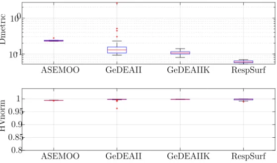 Figure B.2: Test function ZDT2: box-convergence history of D-metric and normalized Hyper-Volume (with reference point at (1, 6)).