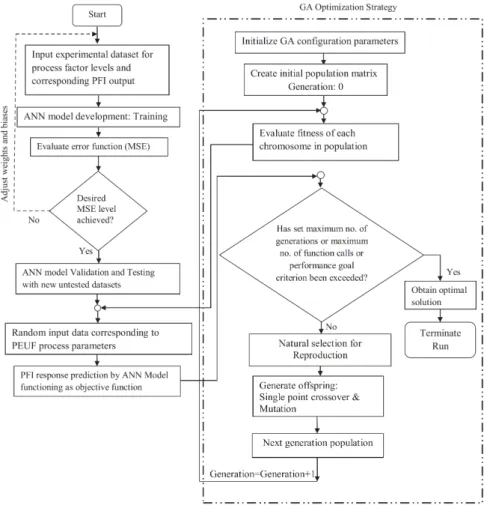 Figure 4.5: Flow diagram of a Meta-heuristic hybrid strategy involving Artificial Neural Network and Genetic Algorithm [9]