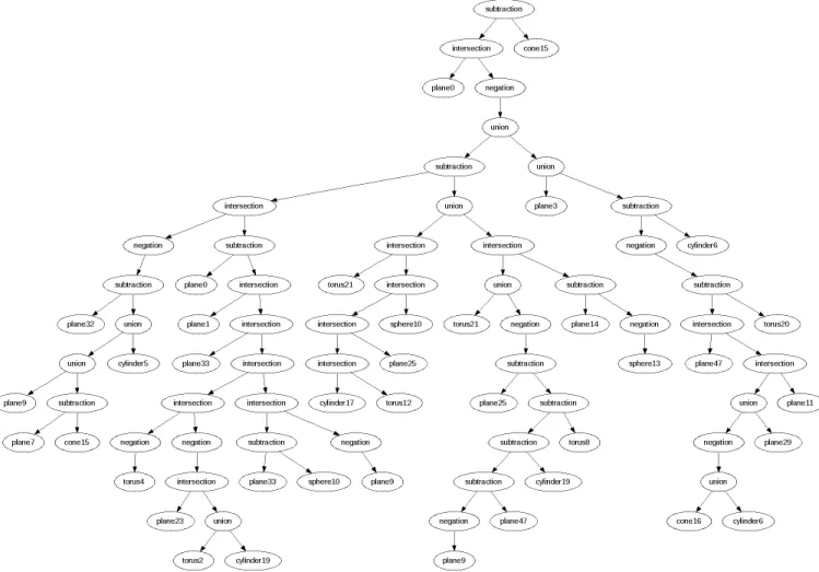 Fig. 7. The construction tree for the fandisk model with geometric operations in the internal nodes and fitted primitives in the leaves.