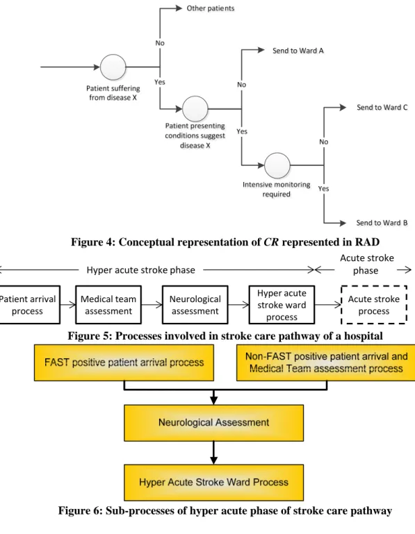 Figure 5: Processes involved in stroke care pathway of a hospital 