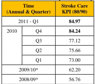 Table 2: Performance of stoke care centre in a hospital due to implementation of Option B  Time  