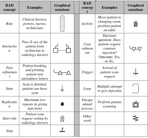 Table A. 1: Notations for RAD symbols  RAD 