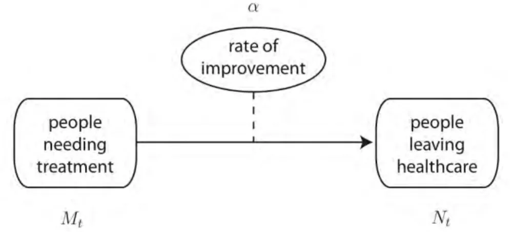 Figure 1: Systems thinking characterisation of basic healthcare model 