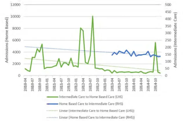 Figure 9 shows, that while the percentage of admissions from each source  are similar, the actual number of admissions are somewhat different as the  total number of admissions to home-based care packages is much larger  than the admissions to intermediate
