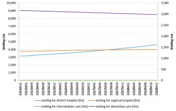 Figure 13: Model simulation with decrease in readmissions (10%) 