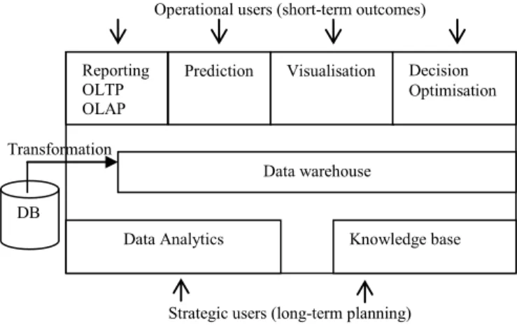 Fig. 2 Architecture of the Data-driven Decision Guidance Framework  The  DD-DGMS  architecture,  its  features  and  its  interactions with the two groups of users are illustrated in Fig  2