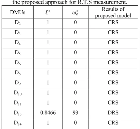 Table 1. Data of inputs and outputs with the obtained results from model (7). 