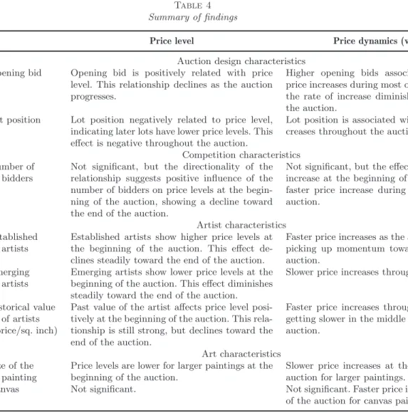 Table 4 Summary of findings