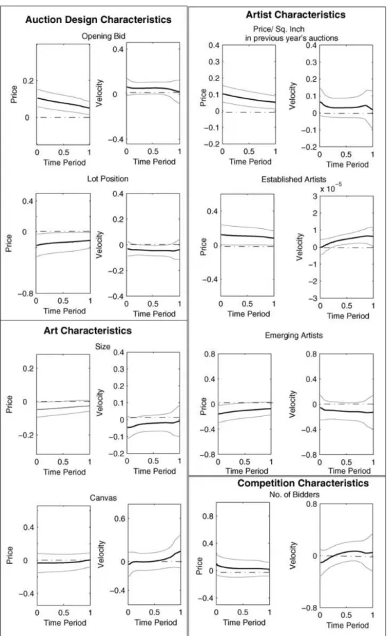 Fig. 3. Estimated parameter curves for auction design characteristics, artist characteristics, art characteristics and competition characteristics.