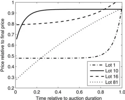 Fig. 2. Auction lots with different price paths.