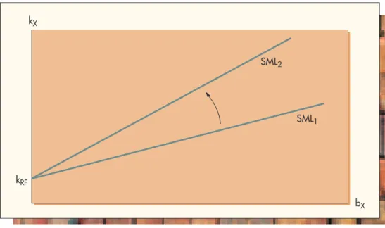 Figure 8.11 A Rotation of the Security Market Line to Accommodate a Change in Risk Aversion k X SML 2 SML 1 b XkRF