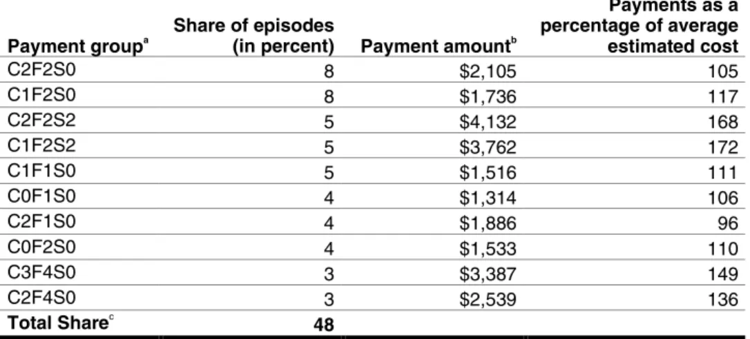 Table 2: Payment Amounts Compared to Average Estimated Costs for 10 Most  Frequent Home Health Payment Groups, January-June 2001 