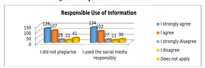 Figure 1.6: Responsible Use of Information 