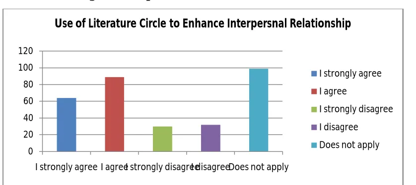 Figure 1.8: Impact of the Use of the Literature Circle 