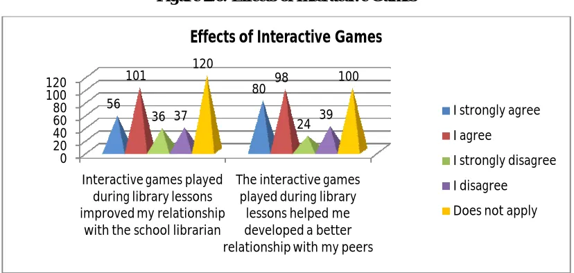Figure 2.0: Effects of Interactive Games   