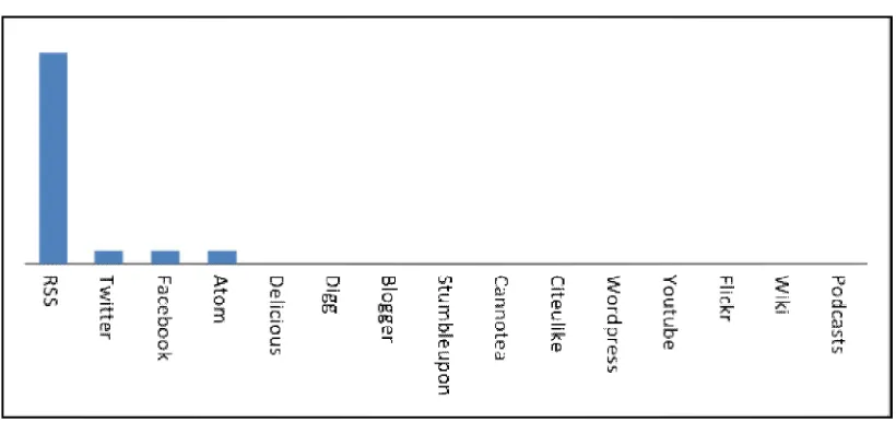 Fig. 6 Web 2.0 tools in African Repositories  