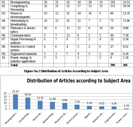 Figure No.1 Distribution of Articles According to Subject Area 