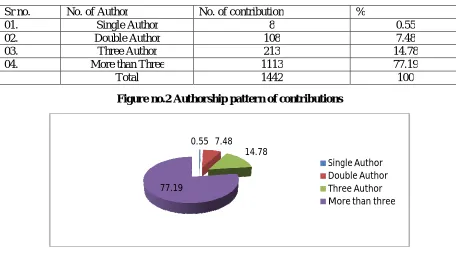 Figure no.2 Authorship pattern of contributions  
