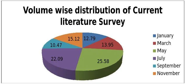 Figure no.3 Volume wise distribution of Current literature Survey 