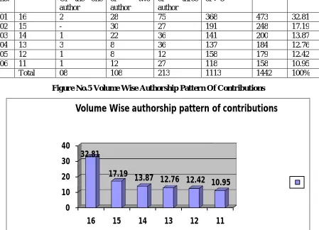 Figure No.5 Volume Wise Authorship Pattern Of Contributions 