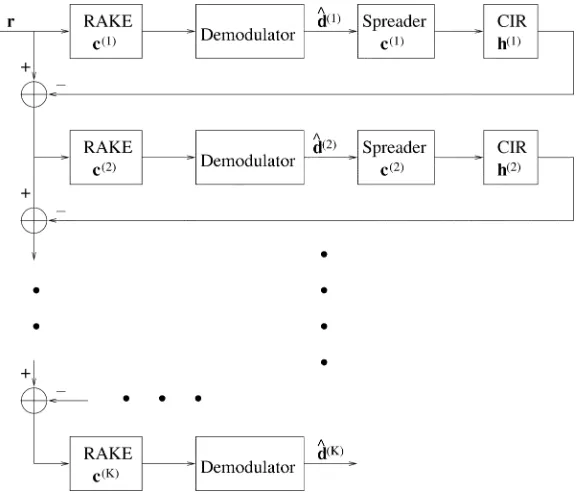 Fig. 10Schematic of a single cancellation stage for user k in the PIC receiver for K users