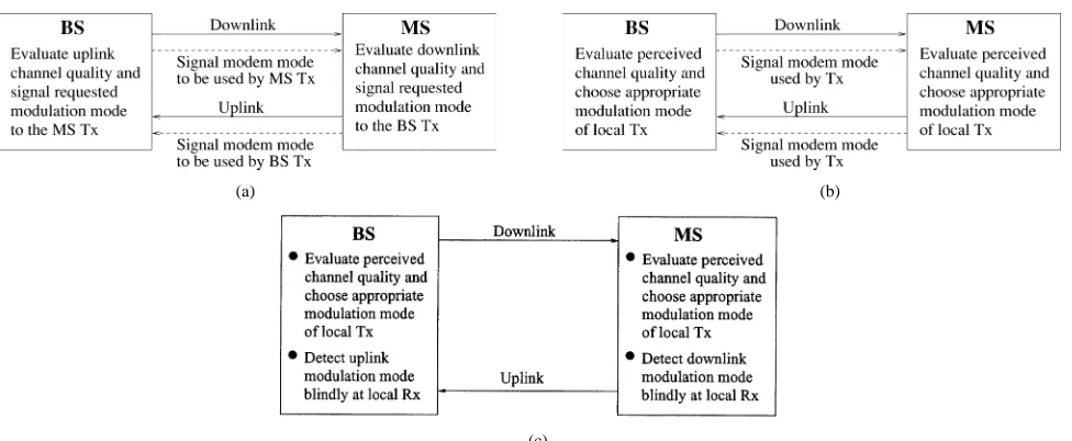 Fig. 13Three different methods of modulation mode signaling for the adaptive schemes, whereBS represents the Base Station, MS denotes the Mobile Station, the transmitter is representedby Tx, and the receiver is denoted by Rx.