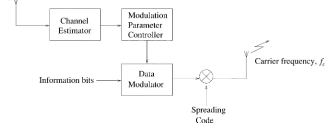 Fig. 14The schematic of the transmitter of an AQAM/CDMA system. In this transmitter, a TDDtransmission scheme is assumed