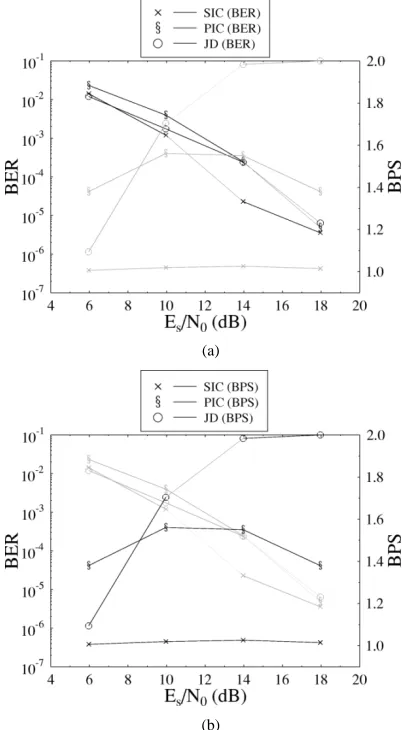 Fig. 17. For these systems, we can observe from the resultsthat both the PIC and SIC receivers were unable to matchthe BPS performance of the JD receiver, when the multiuser