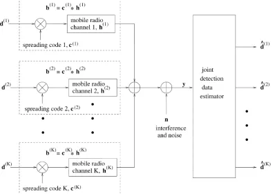 Fig. 4System model of a synchronous CDMA system on the uplink using JD.