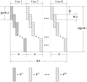 Fig. 7Stylized structure of the system matrix A, where b, b, and bare column vectorsrepresenting the combined impulse responses of users 1, 2, and K, respectively, in (13)