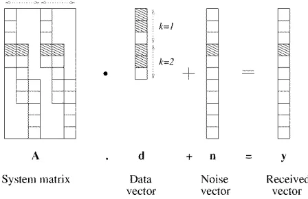 Fig. 8Stylized structure of the matrix equation y = Ad + nfor a K = 2-user system. Each user transmits N = 3 symbols pertransmission burst, and each symbol is spread with a signaturesequence of length Q = 3 chips