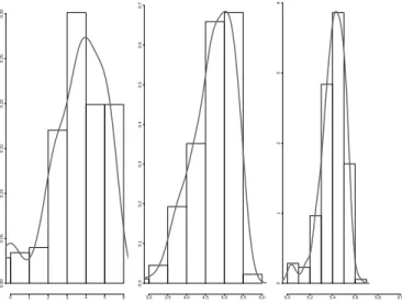 Fig. 6. Distribution of functional objects: histograms at day 1, 4 and 7 of a sample of eBay online auctions