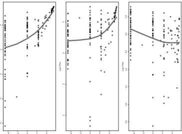 Fig. 7. Relationship among functional objects: scatterplots of (log) price vs. (log) opening bid at day 1, 4 and 7 of a sample of eBay online auctions