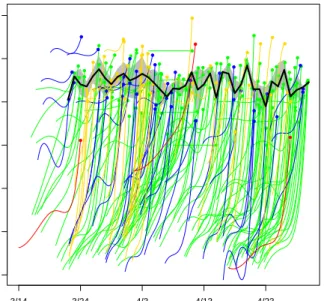 Fig. 10. Rug Plot displaying the price evolution (y-axis) of 217 online auctions over calendar time (x-axis) during a 3-month period