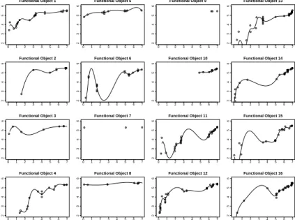 Fig. 1. Creating functional objects: price curves using penalized smoothing splines with p = 2 and λ = 0.001.