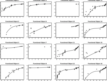 Fig. 2. Creating functional objects: price curves using penalized smoothing splines with p = 2 and λ = 1.