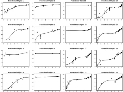 Fig. 3. Creating functional objects: price curves using data pre-processing via in- in-terpolation of the bids and penalized smoothing splines with p = 4 and λ = 10.