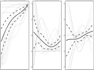 Fig. 4. Summaries for functional objects: pointwise mean and 95% confidence bounds for the price evolution, price velocity and price acceleration of the 16 eBay online auctions.