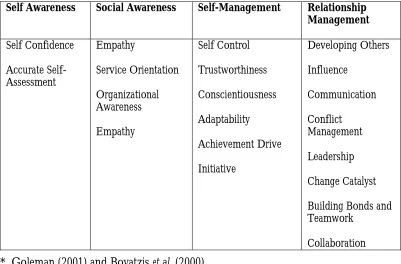 Table 1 – Dimensions of Emotional Intelligence and Associated Behavioral Competencies* 